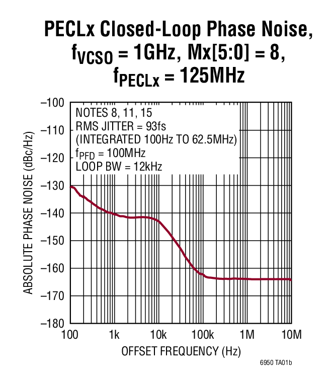 LTC6950Ӧͼ